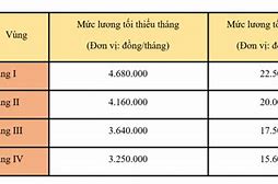 Mức Lương Tối Thiểu Vùng Mới Nhất Hiện Nay