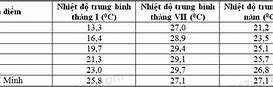 Nhiệt Độ Ninh Bình Tháng 12